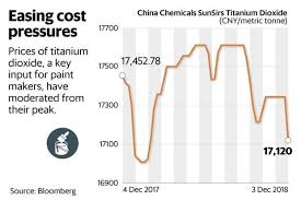 Price Hikes Easing Input Costs To Boost Paint Firms Margins