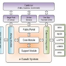 Check spelling or type a new query. Pdf Integrated Electronic Land Adminstration System E Tanah In Malaysia