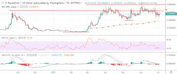 Ravencoin Price Analysis Rvn Usd Recharging Crypto Briefing