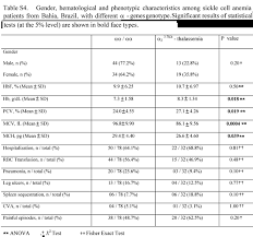 Clinical And Molecular Characteristics Of Sickle Cell Anemia