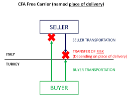 Fca free carrier (insert named place of delivery)* incoterms® 2020 costs risks costs export formalities import formalities. Why Fca Free Carrier Is The Best Incoterm For An Exporter Globartis Blog
