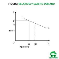Types Of Price Elasticity Of Demand Example Graphs Graphing Economics Lessons Managerial Economics