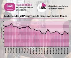Depuis 17 ans maintenant, france 3 diffuse la série « plus belle la edouard philippe bientôt dans plus belle la vie ? La Serie Plus Belle La Vie Fete Ses 15 Ans Et Devoile Ses Secrets