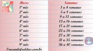 A maioria surge a partir da 5ª ou 6ª semana de gravidez o que equivale a 2 a 3 semanas após a relação sexual que gerou a gravidez (o tempo de gravidez é contado a partir da data da última menstruação). Como Converter As Semanas De Gravidez Em Meses Famivita Pt