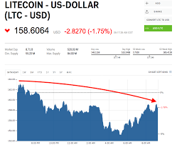 ltc usd chart litecoin united states dollar