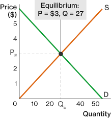 Changes in equilibrium price and quantity when supply and demand change this is the currently selected item. Market Equilibrium Course Hero