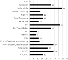 The fourth industrial revolution (or industry 4.0) is the ongoing automation of traditional manufacturing and industrial practices, using modern smart technology. Industrial Revolution 4 0 In The Construction Industry Challenges And Opportunities For Stakeholders Sciencedirect