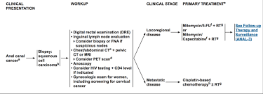 I took actos for a few years and i wish they had publicized the potential like to bladder cancer and the symptoms. Anal Cancer Treatment The Anal Cancer Foundation