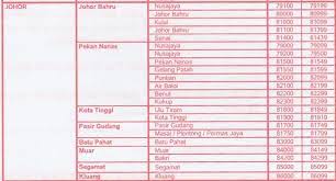 Последние твиты от pmr batu pahat (@pmrbpahat). Rujukan Poskod Bagi Setiap Daerah Dalam Malaysia