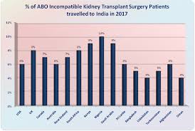 What S Abo Incompatible Kidney Transplant Cost In India