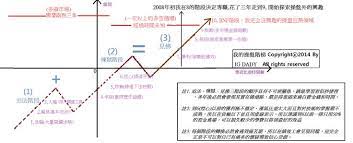 我的自由之路 操盤階梯 一 chart my love
