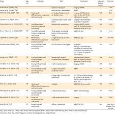 Of the half million new curative and palliative treatments are not the same for all patients with cervical cancer because the result depends on the immunological response. Summary Of The Treatment And Overall Survival In The Cervical Cancer Download Table