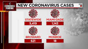 Powell july 31, 2021 / 8:57 pm / cbs news Florida Adds 5 419 Cases Of Covid 19 Saturday 78 Resident Deaths