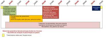 Maybe you would like to learn more about one of these? Travail De Nuit En 12 Heures Un Scenario De Travail Elabore Par Les Infirmiers Dans Un Service De Reanimation