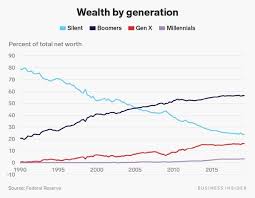Millennials Only Hold 3 Of Total Us Wealth And That S A Shockingly Small Sliver Of What Baby Boomers Had At Their Age Wealth Budget Planner Millennials