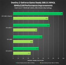 Nvidia Driver Gives Destiny 2 Pc Performance A Boost