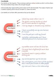 Core Belief Magnets Psychology Tools Cbt Worksheets Core Beliefs Cognitive Behavioral Therapy