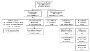 Organization Chart Of Computer Department Subcommittee Chart