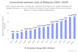 Payments sent electronically to your bank (direct deposit) will be available on the pay date. The Hidden Secret Of Malaysia S New Pension Scheme It S Actually For Millennials