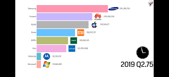 Consumers ranked battery life, screen quality, durability how to use this grid: Oc Best Selling Smartphone Brands Dataisbeautiful