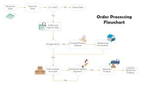 Order Processing Flowchart Free Order Processing Flowchart