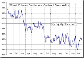 Wheat Futures W Seasonal Chart Equity Clock