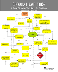 unremarkable files should i eat this a flow chart for