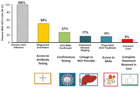 Hepatitis C Elimination Challenges With F1000research