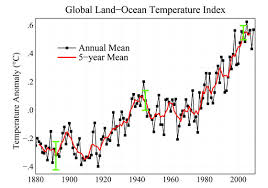 2009 Second Warmest Year On Record End Of Warmest Decade