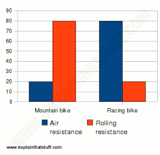 Bicycle Science How Bikes Work And The Physics Behind Them