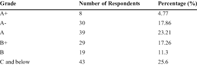 This is the new grading system for the spm exam in malaysia the grading system for pmr papers normally are as follows: Spm English Grades Of Respondents Download Table
