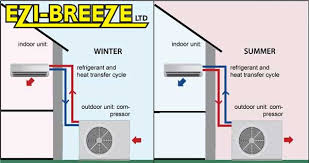 In professional hvac lingo, a heat pump is specifically a single device that can be used to provide both heating and cooling to the same space. How They Work