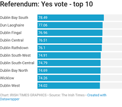 Irelands Abortion Referendum Result In Five Charts