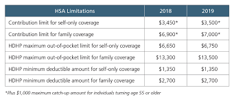 Health Savings Account Contribution Limits To Increase For