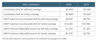 health savings account contribution limits to increase for