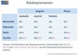 Relative pronouns in german or relativpronomen can be a little tricky to learn, but once you know what they are and the cases which change them, you can get it! Relativsatze Im Genitiv Formen Der Relativpronomen Beispiele
