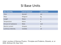 Physics Units Of Measurement Chart Unit Conversion In The