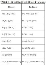 Remember to think about how many people you are talking to and your relationship with them when. Using Object Pronouns