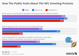 Chart How The Public Feels About The Nfl Kneeling Protests