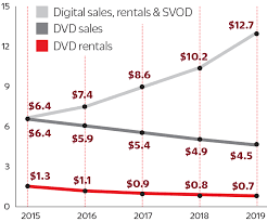 Redboxs Business Model Doomed As Dvd Rental Demand Shrinks