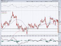 Is It Safe To Buy Biogen Stock Right Now Investorplace