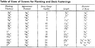 Wood Screw Standards Deck Screw Length Wood Screw Sizes