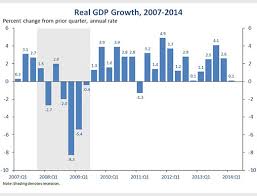 advance estimate of gdp for the first quarter of 2014