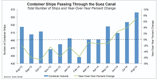 Container Ship Sizes Transits Tonnage Up In Suez Joc Com