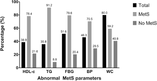 Most common cancer cases (2018). Prevalence Of Metabolic Syndrome Among Breast Cancer Survivors In East Coast Of Peninsular Malaysia Bmc Public Health Full Text