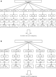 There are two categories of afp tests: Serum A Fetoprotein In Pediatric Oncology Not A Children S Tale