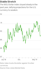 Stronger Dollar Looms Large This Earnings Season Wsj