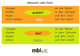 Ich habe meinen ausweis zu hause liegen lassen. 55 Los Verbos De Situacion Y Direccion Stellen Stehen Legen Liegen Setzen Sitzen Hangen Hangen B1