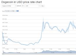 Check dogecoin average tx fee in doge. Dogecoin Value Chart May 2021
