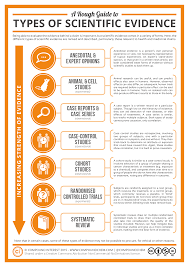 Hierarchy Of Scientific Evidence Scientific Writing Research Methods Forensic Science